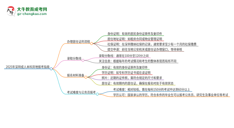 2025年深圳成人本科異地報(bào)考怎么辦理居住證？思維導(dǎo)圖