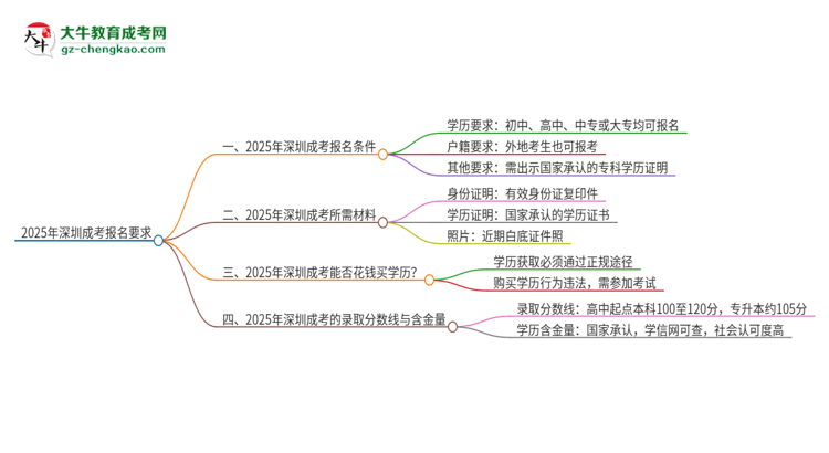 2025年深圳的成考報(bào)名要求是什么？思維導(dǎo)圖