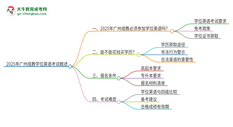 2025年廣州成教必須考學(xué)位英語嗎？思維導(dǎo)圖