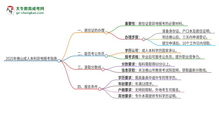 【科普】2025年佛山成人本科異地報考怎么辦理居住證？