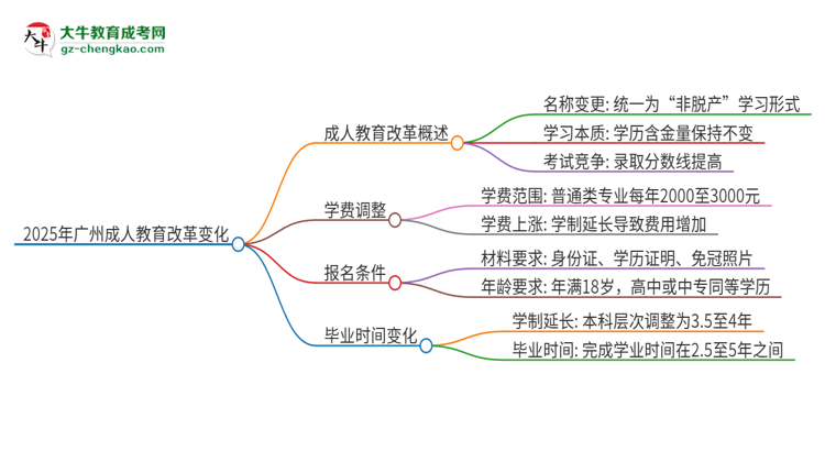 【重磅】2025年廣州成人教育改革有哪些變化？