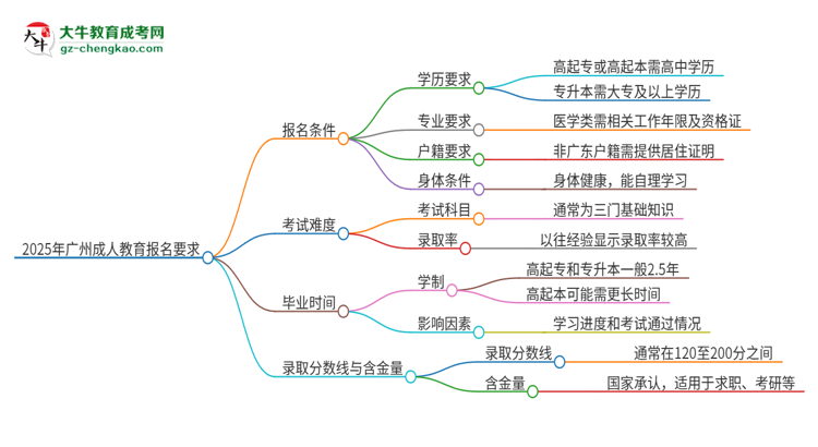 2025年廣州的成人教育報(bào)名要求是什么？思維導(dǎo)圖