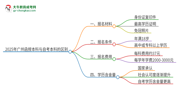 【圖解】2025年廣州函授本科和自考有什么區(qū)別？