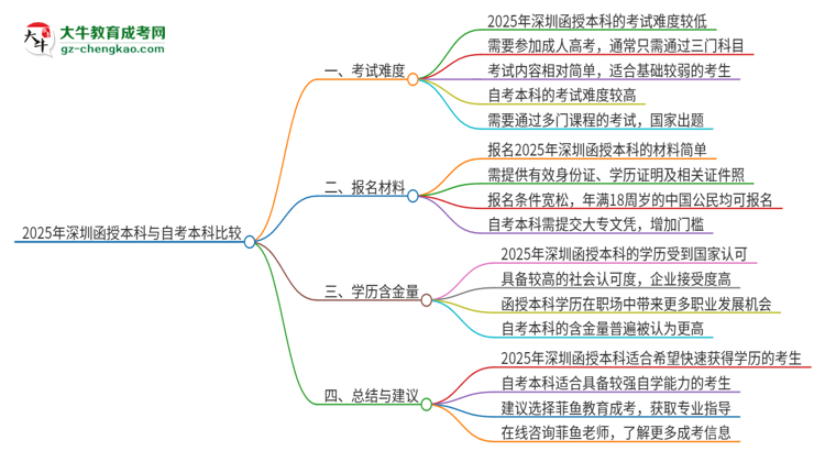 【圖文】2025年深圳讀函授本科好還是自考好？