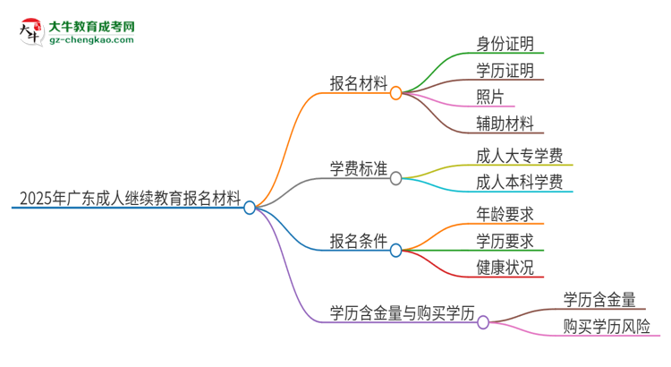 2025年廣東報(bào)名成人繼續(xù)教育需要什么材料？思維導(dǎo)圖