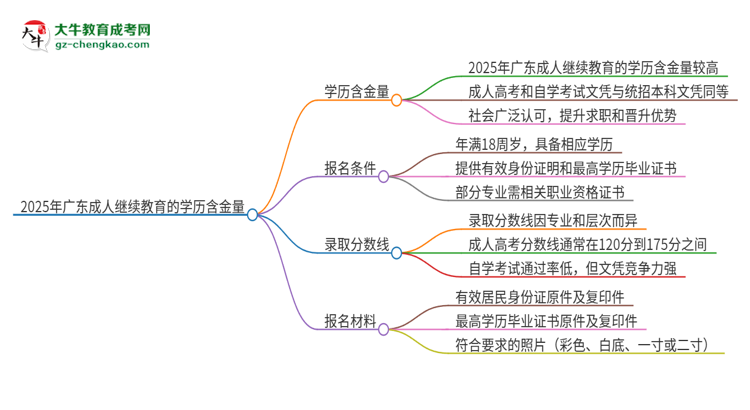 【圖文】2025年廣東成人繼續(xù)教育的學(xué)歷是有含金量的嗎？