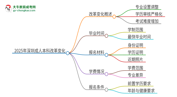 【重磅】2025年深圳成人本科改革有哪些變化？