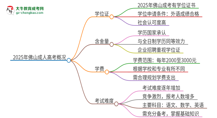 2025年佛山成考有學(xué)位嗎？思維導(dǎo)圖