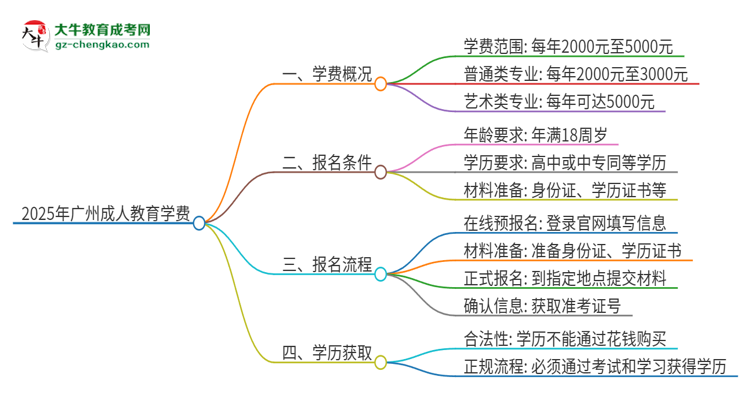 2025年廣州成人教育學(xué)費(fèi)要多少？思維導(dǎo)圖