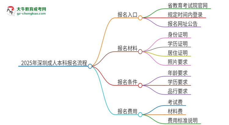 2025年深圳成人本科怎么報名？報名流程是？思維導(dǎo)圖