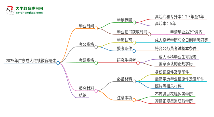 2025年廣東成人繼續(xù)教育多久能拿證？思維導(dǎo)圖