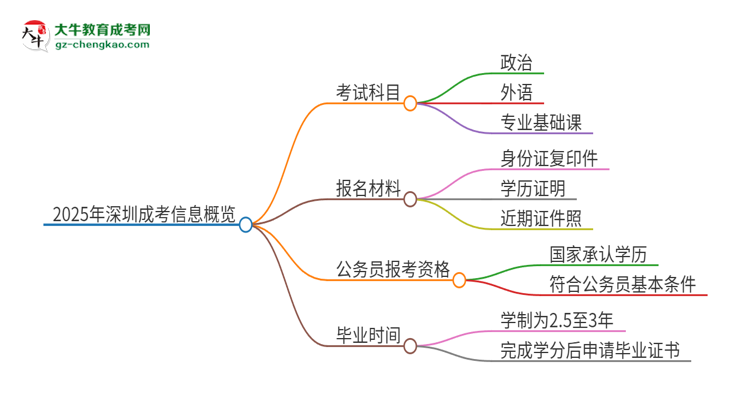 【答疑】2025年深圳成考考試要考幾科？