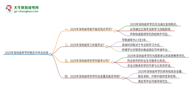 2025年深圳成考學(xué)歷能花錢買到嗎？思維導(dǎo)圖