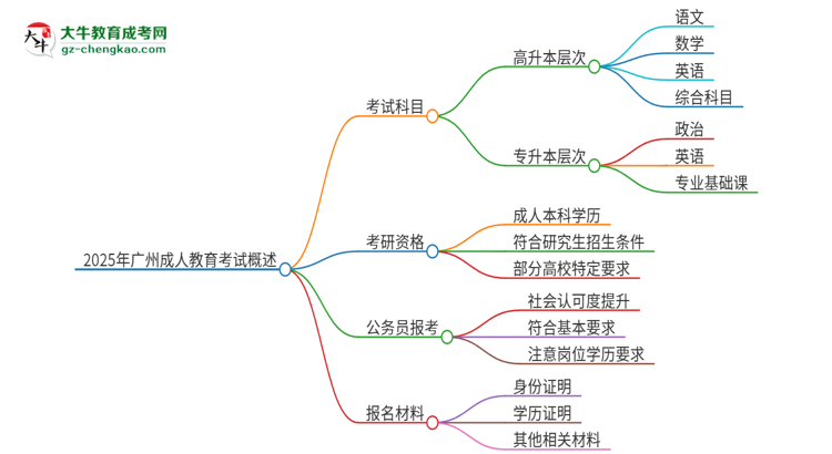 【答疑】2025年廣州成人教育考試要考幾科？