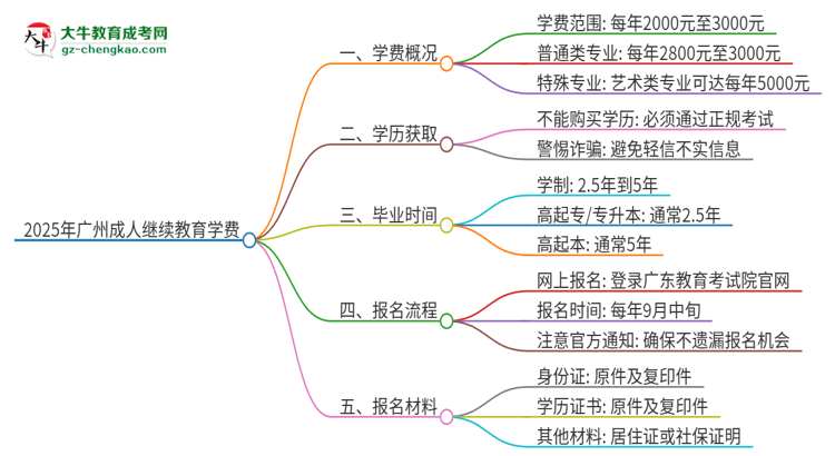 【揭秘】2025年廣州成人繼續(xù)教育學(xué)費(fèi)要多少？