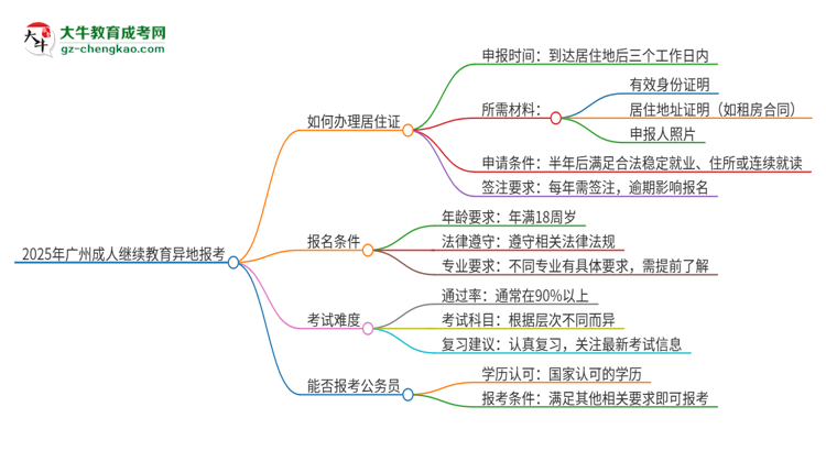 2025年廣州成人繼續(xù)教育異地報(bào)考怎么辦理居住證？思維導(dǎo)圖