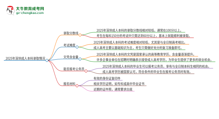 2025年深圳成人本科需要考幾分？思維導(dǎo)圖