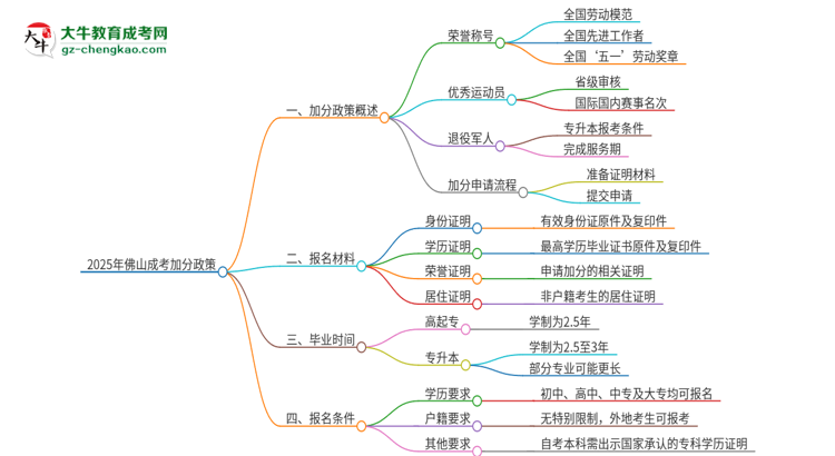 【問(wèn)答】2025年佛山成考有什么政策能加分？