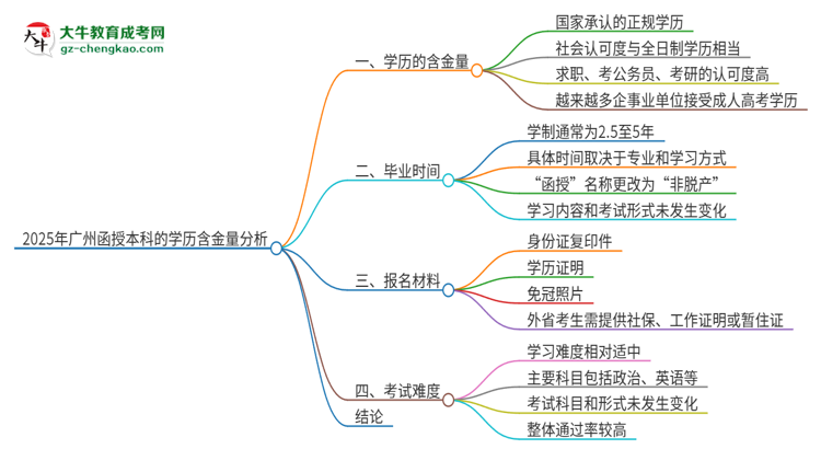 【圖文】2025年廣州函授本科的學歷是有含金量的嗎？