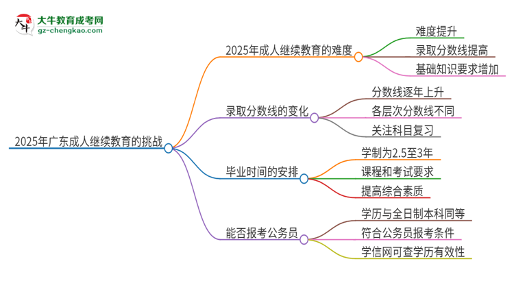 2025年廣東成人繼續(xù)教育的難度怎么樣？思維導(dǎo)圖