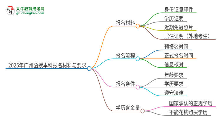 2025年廣州報(bào)名函授本科需要什么材料？思維導(dǎo)圖