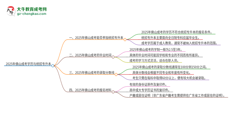 2025年佛山成考學(xué)歷能參加統(tǒng)招專升本嗎？思維導(dǎo)圖