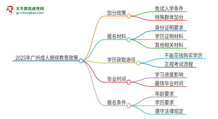 【問(wèn)答】2025年廣州成人繼續(xù)教育有什么政策能加分？