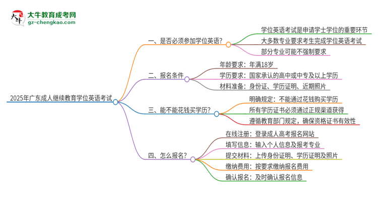 2025年廣東成人繼續(xù)教育必須考學(xué)位英語(yǔ)嗎？思維導(dǎo)圖