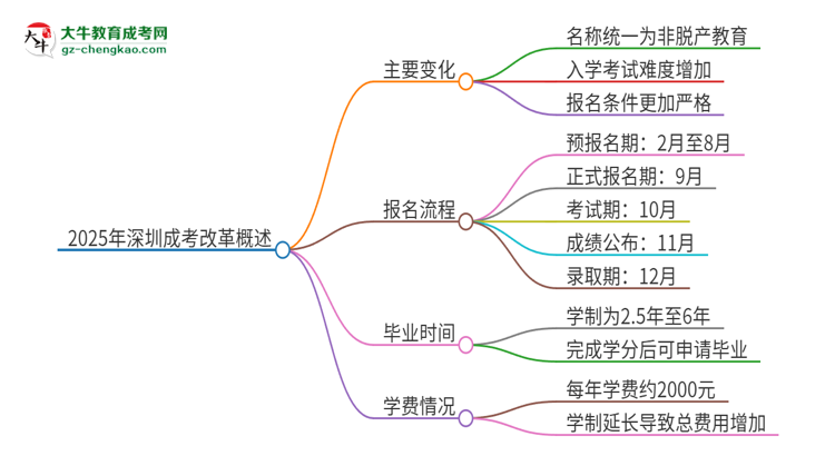 2025年深圳成考改革有哪些變化？思維導圖