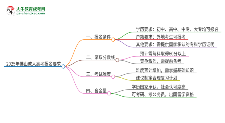 2025年佛山的成考報(bào)名要求是什么？思維導(dǎo)圖