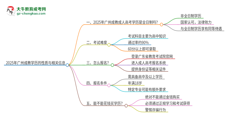 2025年廣州成教的學(xué)歷是全日制的嗎？思維導(dǎo)圖