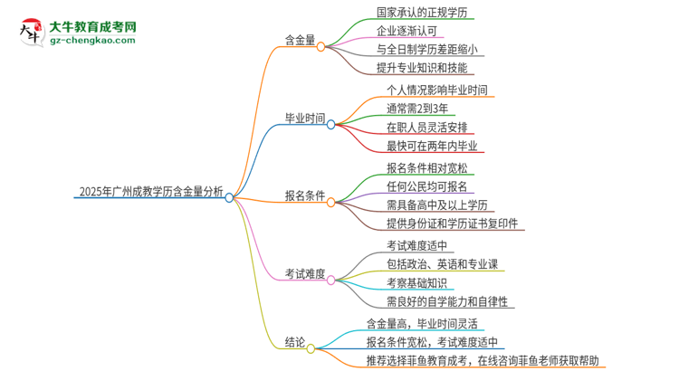 2025年廣州成教的學(xué)歷是有含金量的嗎？思維導(dǎo)圖