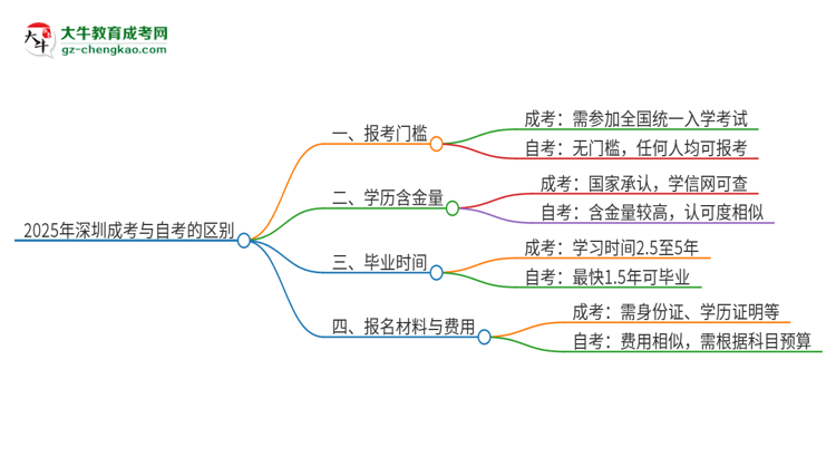 【圖解】2025年深圳成考和自考有什么區(qū)別？