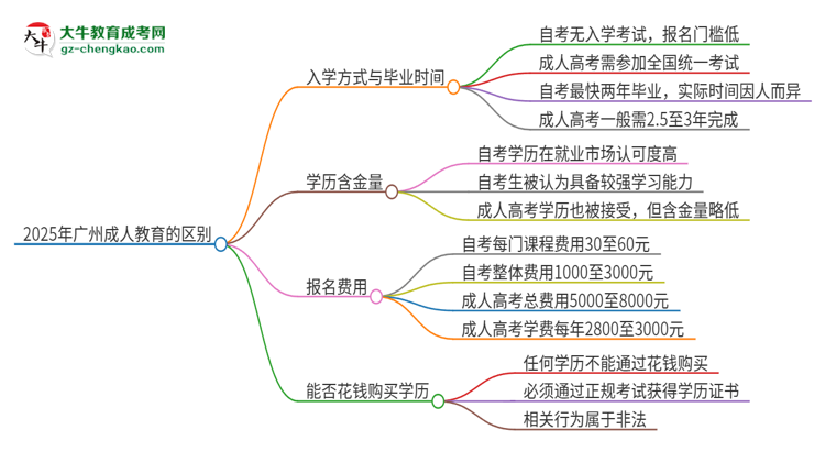 2025年廣州成人教育和自考有什么區(qū)別？思維導圖