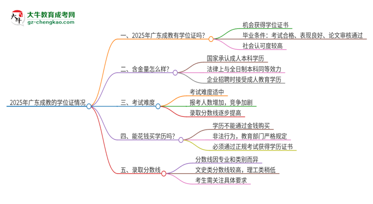2025年廣東成教有學位嗎？思維導圖