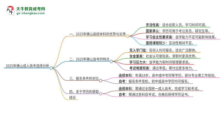 【圖文】2025年佛山讀函授本科好還是自考好？