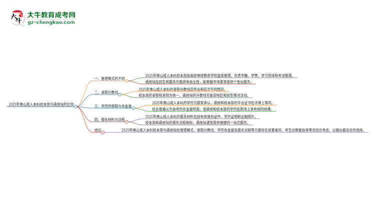 【圖文】2025年佛山成人本科校本部和函授站一樣嗎？