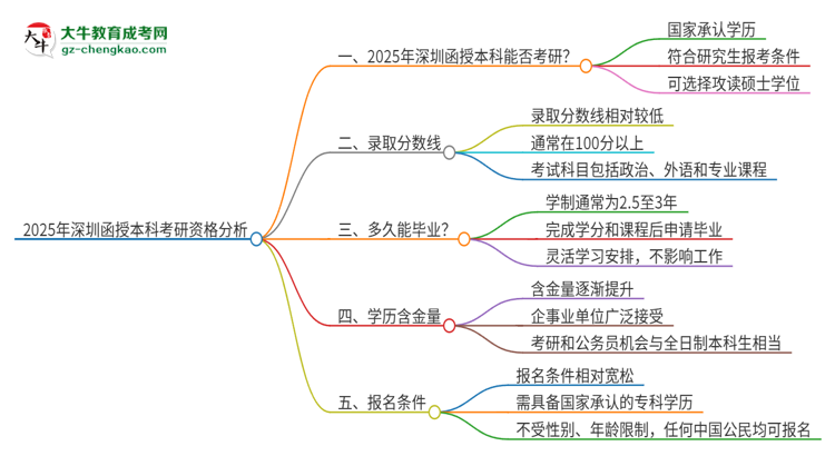 【圖文】2025年深圳函授本科學(xué)歷能考研嗎？