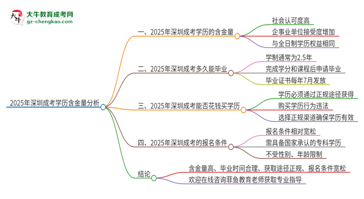 2025年深圳成考的學歷是有含金量的嗎？思維導圖