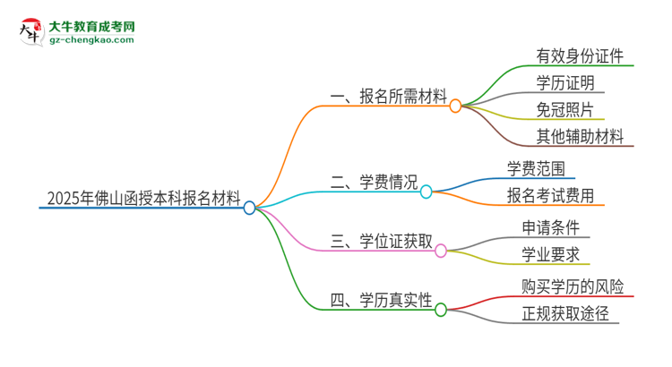 2025年佛山報(bào)名函授本科需要什么材料？思維導(dǎo)圖