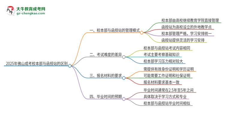 【問(wèn)答】2025年佛山成考校本部和函授站一樣嗎？