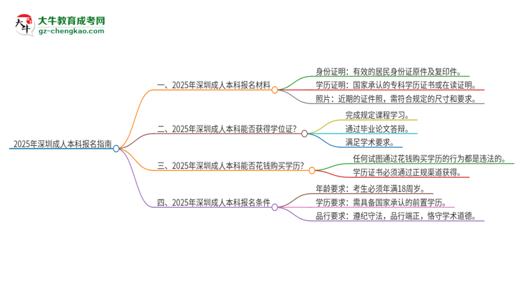 2025年深圳報(bào)名成人本科需要什么材料？思維導(dǎo)圖