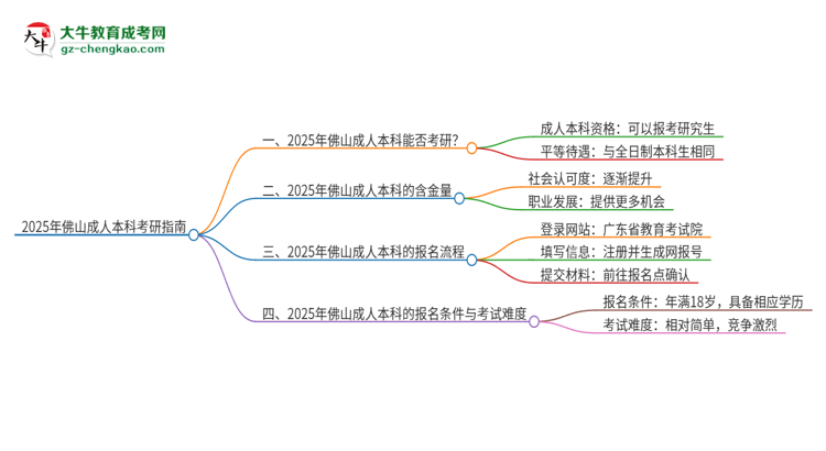 【圖文】2025年佛山成人本科學歷能考研嗎？