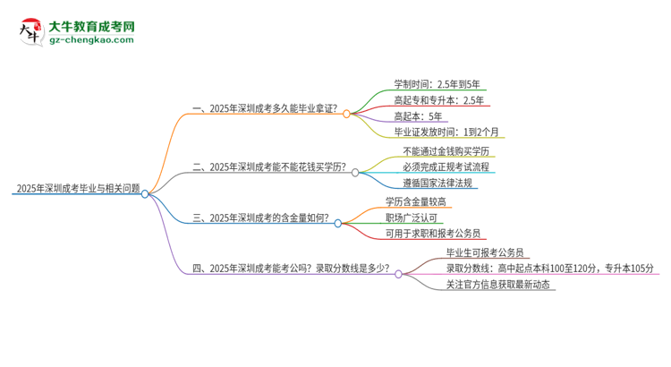 2025年深圳成考多久能拿證？思維導(dǎo)圖