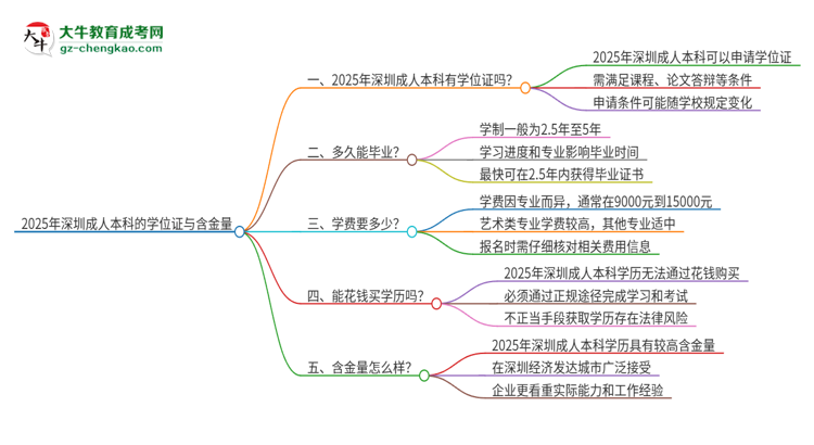 【圖文】2025年深圳成人本科有學位嗎？