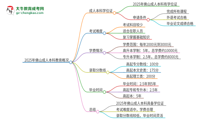 【圖文】2025年佛山成人本科有學(xué)位嗎？