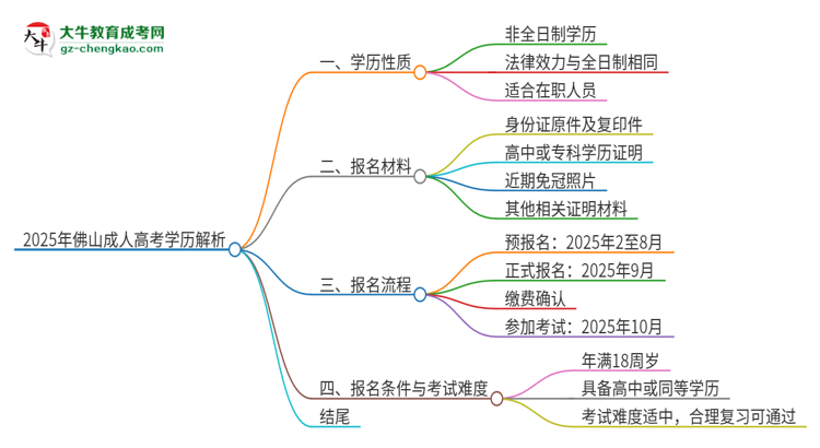 2025年佛山函授本科的學(xué)歷是全日制的嗎？思維導(dǎo)圖