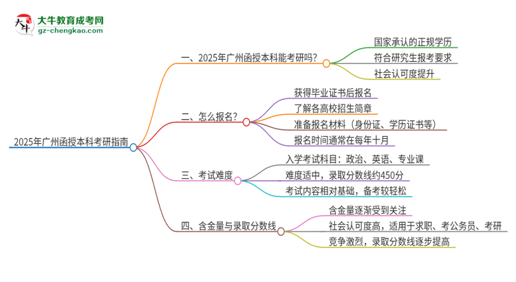 2025年廣州函授本科學(xué)歷能考研嗎？思維導(dǎo)圖