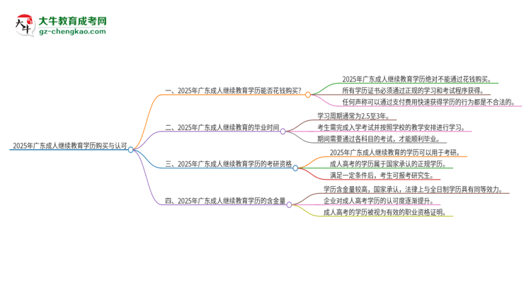 2025年廣東成人繼續(xù)教育學(xué)歷能花錢(qián)買(mǎi)到嗎？思維導(dǎo)圖