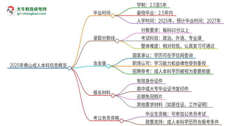 【圖文】2025年佛山成人本科多久能拿證？